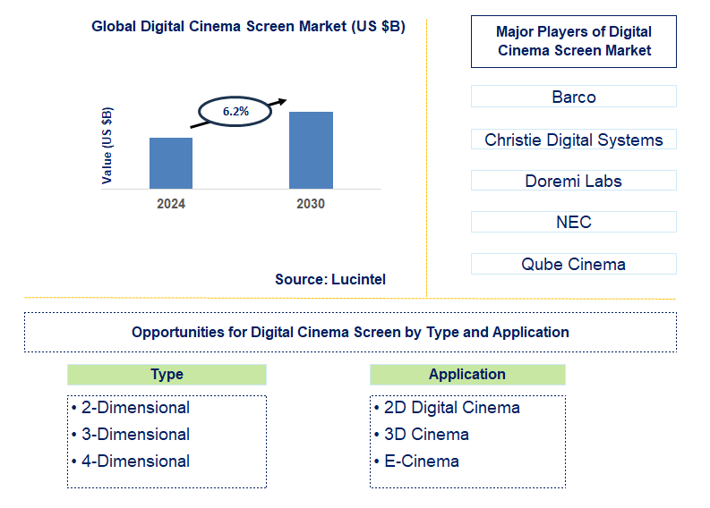 Digital Cinema Screen Trends and Forecast